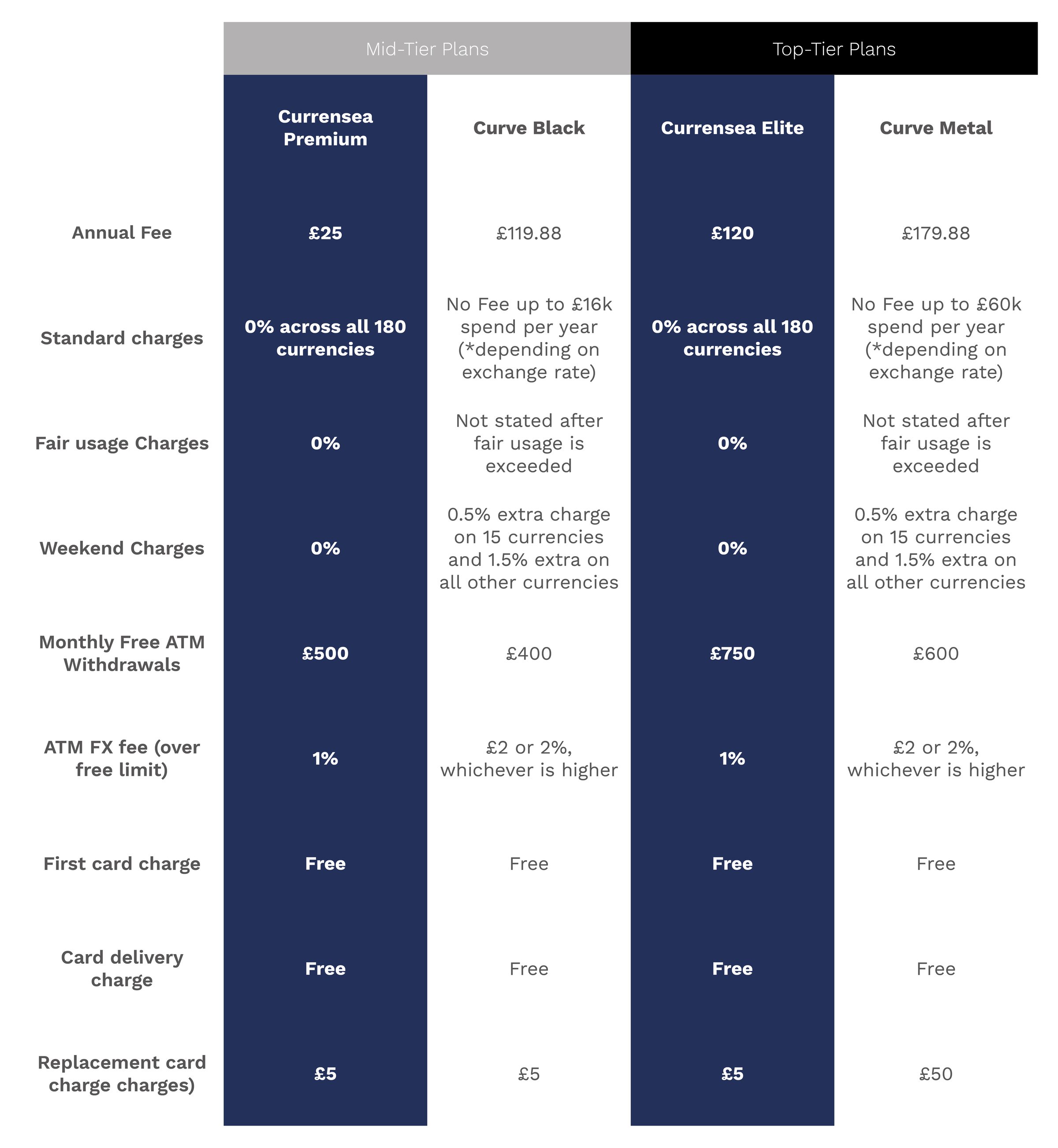 Currensea vs Curve - Who’s the best travel companion