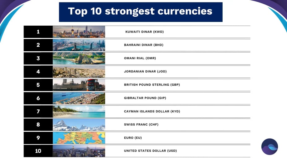 Top 10 strongest currencies in the world ranked image